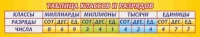 Стенд "Таблица классов и разрядов" - «globural.ru» - Тольятти