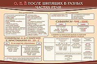 Стенд "о, е, ё, после шипящих в разных частях речи" - «globural.ru» - Тольятти