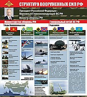 Стенд "Структура Вооруженных сил Российской Федерации" (вариант 2) - «globural.ru» - Тольятти