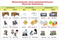 Плакаты и таблицы по немецкому языку - «globural.ru» - Тольятти