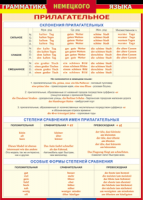 Таблица Грамматика немецкого языка. Имя прилагательное 1000*1400 винил - «globural.ru» - Тольятти