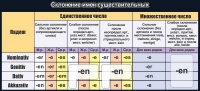 Стенд "Склонение имен существительных" - «globural.ru» - Тольятти
