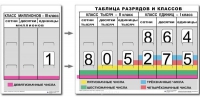 Разряды и классы чисел. Интерактивная таблица по математике для начальной школы (иллюстрирует 3 класса) - «globural.ru» - Тольятти