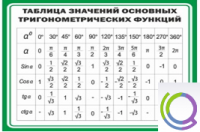 Стенд "Таблица значений основных тригонометрических функций" (вариант 1) - «globural.ru» - Тольятти
