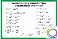 Стенд "Основные свойства степеней корней" - «globural.ru» - Тольятти