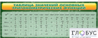 Стенд "Таблица значений основных тригонометрических функций" (вариант 2) - «globural.ru» - Тольятти