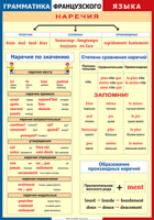 Таблица Грамматика французского языка. Наречия 1000*1400 винил	 - «globural.ru» - Тольятти