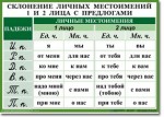 Русский язык. "Орфография. 4-5 класс." Таблицы по русскому языку - «globural.ru» - Тольятти