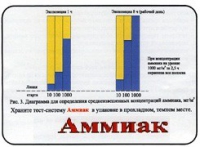 Тест-система «Аммиак» - «globural.ru» - Тольятти