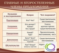 Стенд "Главные и второстепенные члены предложения" - «globural.ru» - Тольятти