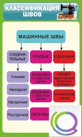 Стенд "Классификация швов" - «globural.ru» - Тольятти