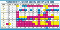 Стенд "Растворимость кислот, солей и оснований в воде (краткая)" - «globural.ru» - Тольятти
