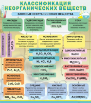 Стенд "Классификация неорганических веществ" - «globural.ru» - Тольятти
