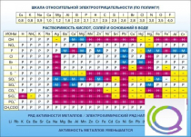 Стенд "Растворимость кислот, солей и оснований в воде (подробная)" - «globural.ru» - Тольятти
