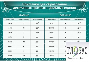 Стенд "Приставки для образования десятичных кратных и дольных единиц" - «globural.ru» - Тольятти