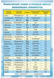 Стенд "Химические знаки и атомные массы" - «globural.ru» - Тольятти
